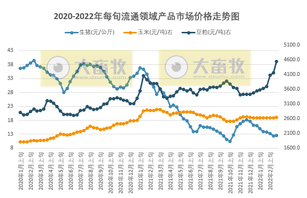 2022.03.05-今日猪价西南跌，猪肉批发价连续3周跌破10元；豆粕价格突破4500元；香港野猪检测到非瘟病毒；畜牧业两会代表积极建言