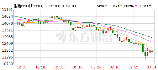 2022.03.05-今日猪价西南跌，猪肉批发价连续3周跌破10元；豆粕价格突破4500元；香港野猪检测到非瘟病毒；畜牧业两会代表积极建言