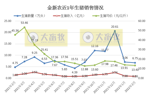 2022.03.06-今日猪价多地下跌，金新农转让子公司股权，大北农积极投资寻求合作，牧原授信余额超200亿可应对猪价下降，华统生猪销量大幅增长