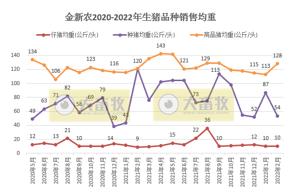 2022.03.06-今日猪价多地下跌，金新农转让子公司股权，大北农积极投资寻求合作，牧原授信余额超200亿可应对猪价下降，华统生猪销量大幅增长