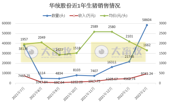 2022.03.06-今日猪价多地下跌，金新农转让子公司股权，大北农积极投资寻求合作，牧原授信余额超200亿可应对猪价下降，华统生猪销量大幅增长
