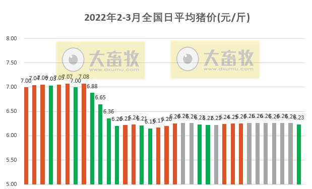 2022.03.06-今日猪价多地下跌,金新农转让子公司股权,大北农积极投资寻求合作,牧原授信余额超200亿可应对猪价下降,华统生猪销量大幅增长