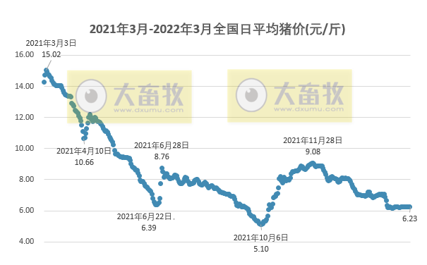 2022.03.06-今日猪价多地下跌,金新农转让子公司股权,大北农积极投资寻求合作,牧原授信余额超200亿可应对猪价下降,华统生猪销量大幅增长