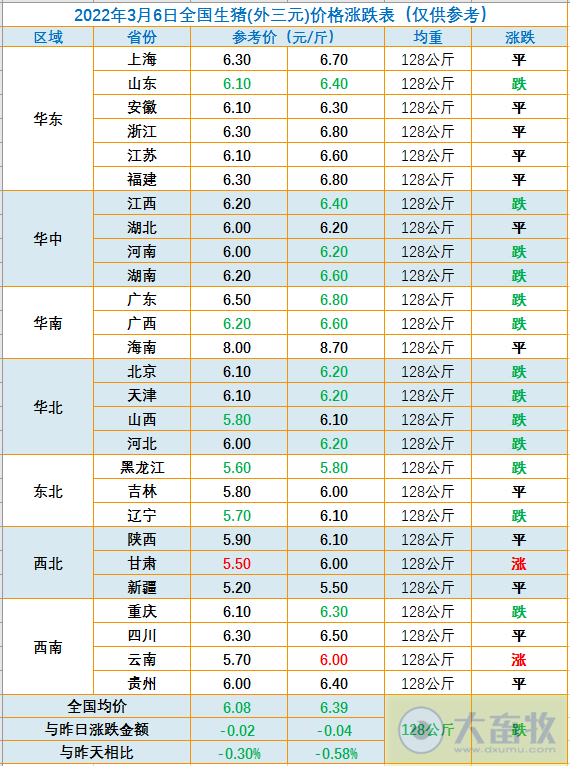 2022.03.06-今日猪价多地下跌,金新农转让子公司股权,大北农积极投资寻求合作,牧原授信余额超200亿可应对猪价下降,华统生猪销量大幅增长