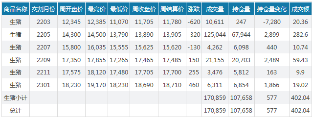 2022.03.06-今日猪价多地下跌，金新农转让子公司股权，大北农积极投资寻求合作，牧原授信余额超200亿可应对猪价下降，华统生猪销量大幅增长