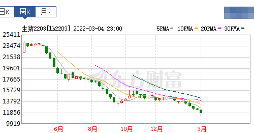 2022.03.06-今日猪价多地下跌，金新农转让子公司股权，大北农积极投资寻求合作，牧原授信余额超200亿可应对猪价下降，华统生猪销量大幅增长