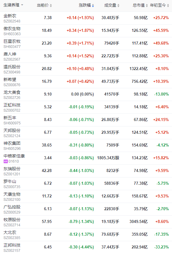 2022.03.07-今日猪价多地下跌，农业农村部称今后两个月价格下行压力仍然较大；新一轮猪周期的振幅或将大幅收窄？温氏会调整现有生猪养殖模式吗？