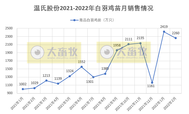 温氏股份2022年2月生猪和家禽销售情况