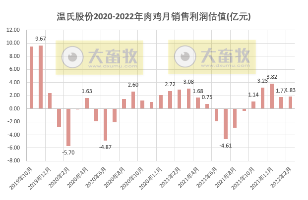 温氏股份2022年2月生猪和家禽销售情况