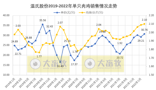 温氏股份2022年2月生猪和家禽销售情况