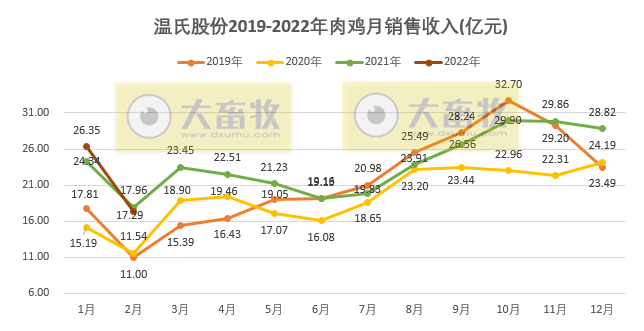 温氏股份2022年2月生猪和家禽销售情况