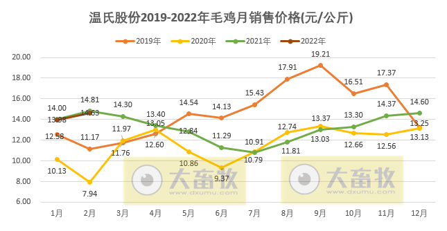 温氏股份2022年2月生猪和家禽销售情况