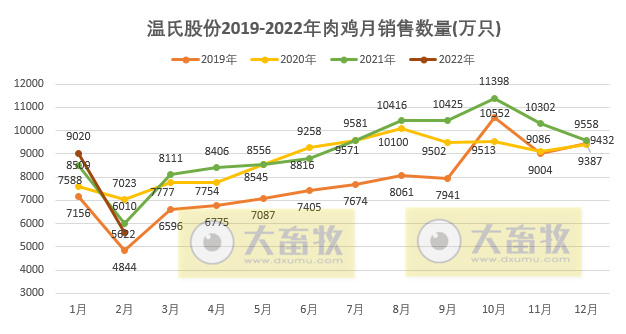 温氏股份2022年2月生猪和家禽销售情况
