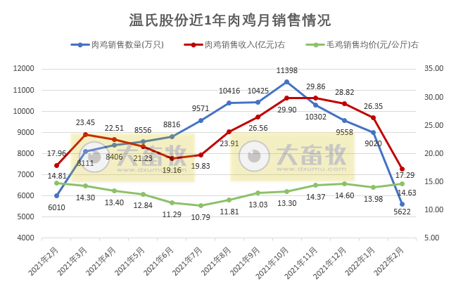 温氏股份2022年2月生猪和家禽销售情况