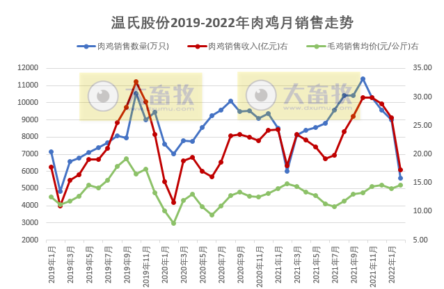 温氏股份2022年2月生猪和家禽销售情况