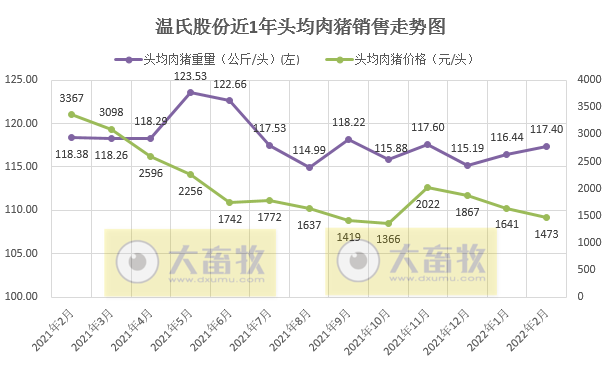 温氏股份2022年2月生猪和家禽销售情况