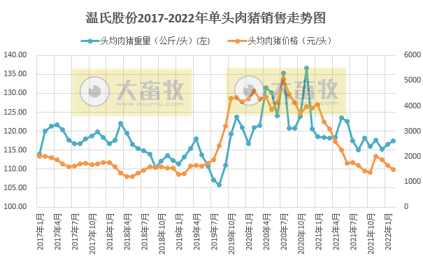 温氏股份2022年2月生猪和家禽销售情况