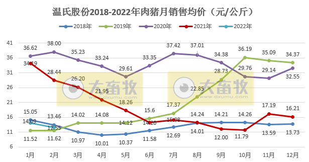 温氏股份2022年2月生猪和家禽销售情况