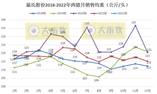 温氏股份2022年2月生猪和家禽销售情况