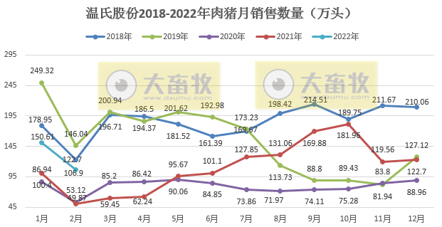 温氏股份2022年2月生猪和家禽销售情况