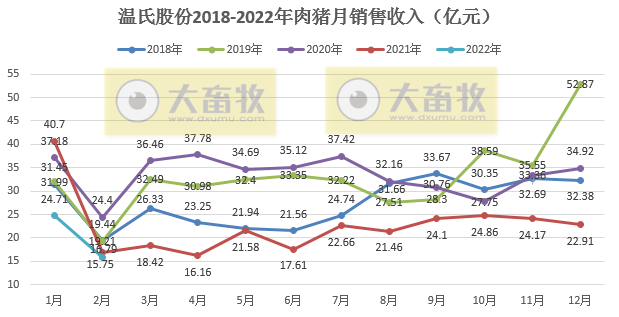 温氏股份2022年2月生猪和家禽销售情况