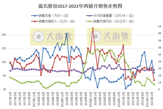 温氏股份2022年2月生猪和家禽销售情况