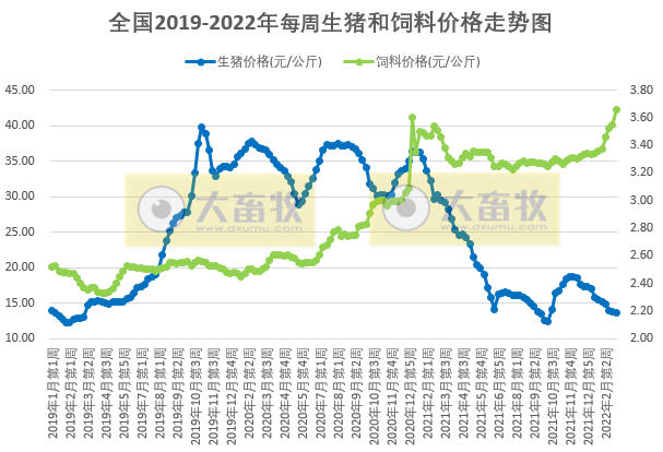 发改委最新数据：2022年3月第1周猪粮比价、猪料、鸡料、蛋料比价情况——猪粮比连2周跌破5， 国家第2批收储开启，生猪肉鸡蛋鸡均亏损且幅度扩大
