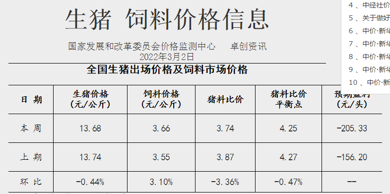 发改委最新数据：2022年3月第1周猪粮比价、猪料、鸡料、蛋料比价情况——猪粮比连2周跌破5， 国家第2批收储开启，生猪肉鸡蛋鸡均亏损且幅度扩大