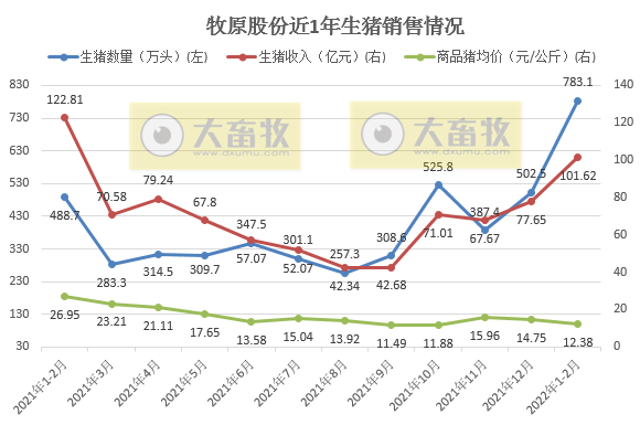 牧原、温氏等16家上市猪企2022年1-2月生猪销售情况