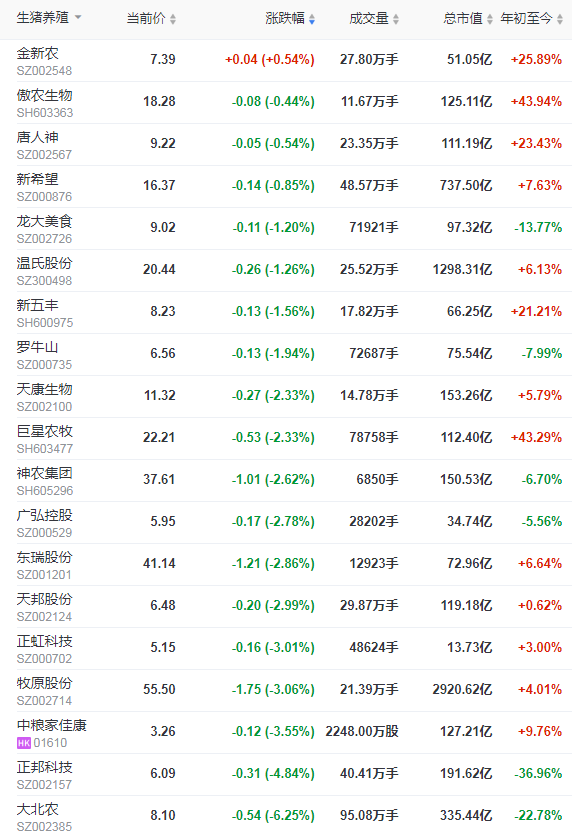 2022.03.08-今日猪价大面积下跌，头均连亏4周，国家将启动年内第二批中央冻猪肉储备收储工作；牧原温氏公布2月生猪销售情况