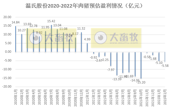 牧原、温氏等16家上市猪企2022年1-2月生猪销售情况