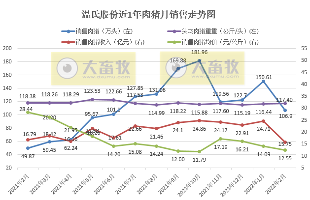 牧原、温氏等16家上市猪企2022年1-2月生猪销售情况