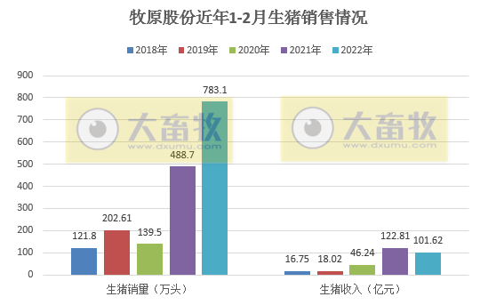 牧原股份2022年1-2月生猪销售情况