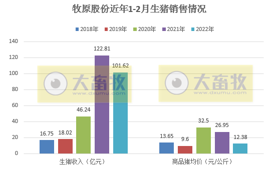 牧原股份2022年1-2月生猪销售情况