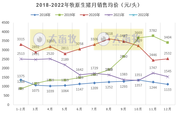 牧原股份2022年1-2月生猪销售情况