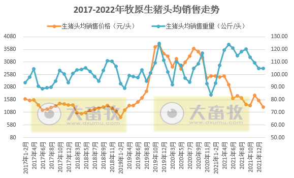 牧原股份2022年1-2月生猪销售情况