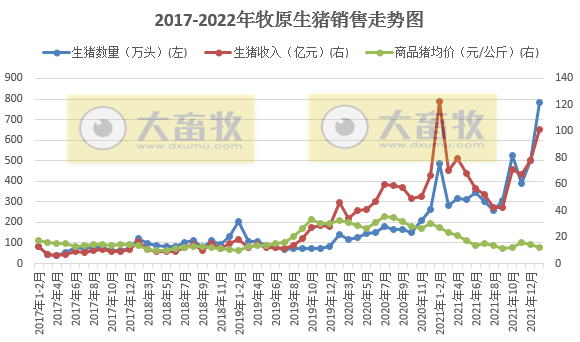 牧原股份2022年1-2月生猪销售情况