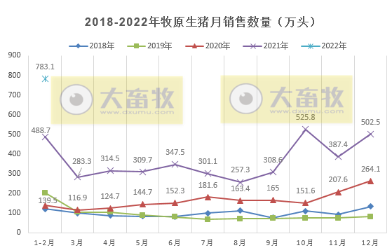 牧原股份2022年1-2月生猪销售情况