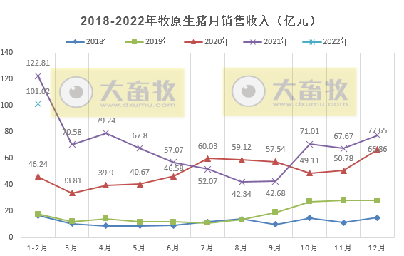 牧原股份2022年1-2月生猪销售情况