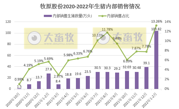 牧原股份2022年1-2月生猪销售情况