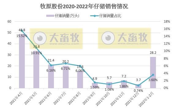 牧原股份2022年1-2月生猪销售情况
