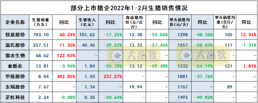 2022.03.09-今日猪价大面积下跌，年内第二批中央冻猪肉收储量3.8万吨；豆粕价格再创新高；仔猪补栏最佳时机出现？东瑞等多家企业2月销量出炉