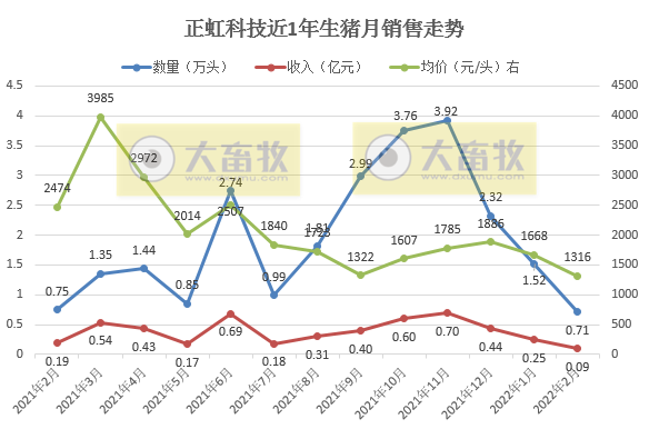 牧原、温氏等16家上市猪企2022年1-2月生猪销售情况