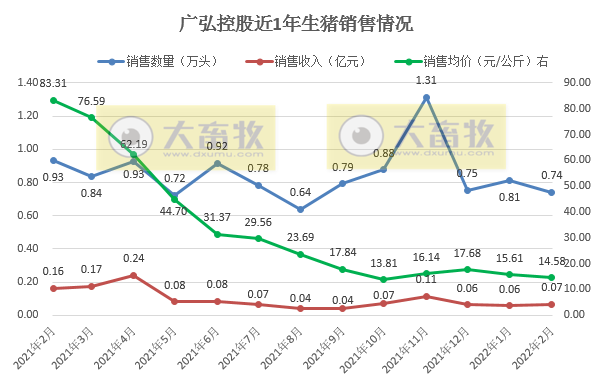 牧原、温氏等16家上市猪企2022年1-2月生猪销售情况