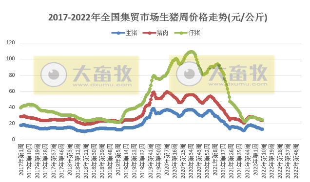 2022.03.09-今日猪价大面积下跌，年内第二批中央冻猪肉收储量3.8万吨；豆粕价格再创新高；仔猪补栏最佳时机出现？东瑞等多家企业2月销量出炉