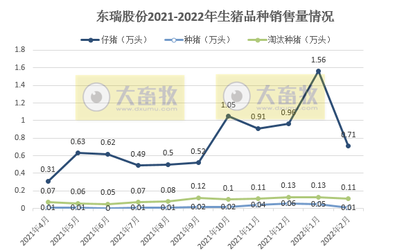 牧原、温氏等16家上市猪企2022年1-2月生猪销售情况