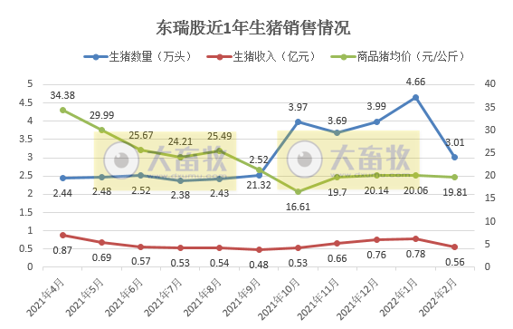 牧原、温氏等16家上市猪企2022年1-2月生猪销售情况