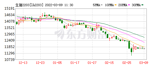 2022.03.09-今日猪价大面积下跌，年内第二批中央冻猪肉收储量3.8万吨；豆粕价格再创新高；仔猪补栏最佳时机出现？东瑞等多家企业2月销量出炉