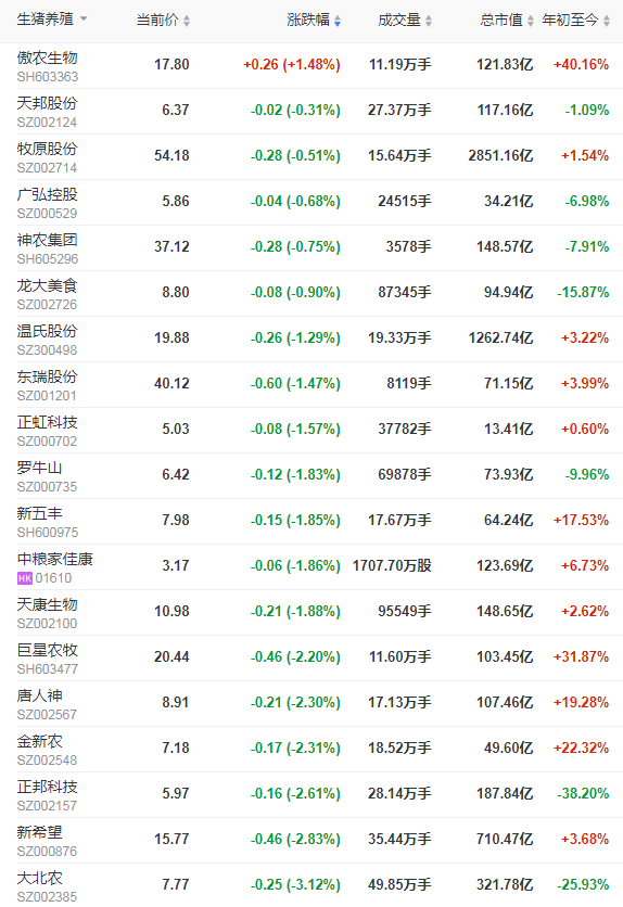 2022.03.09-今日猪价大面积下跌，年内第二批中央冻猪肉收储量3.8万吨；豆粕价格再创新高；仔猪补栏最佳时机出现？东瑞等多家企业2月销量出炉