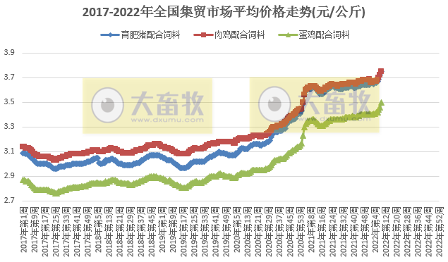 农业农村部发布最新数据：2022年3月第1周畜牧业产品和饲料集贸市场价格情况——生猪家禽牛羊肉价格均下降，豆粕价格再创新高
